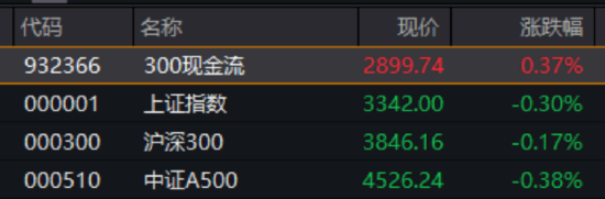 业绩显著改善！300现金流叒跑赢	，562080再创新高！底仓配置新优选？