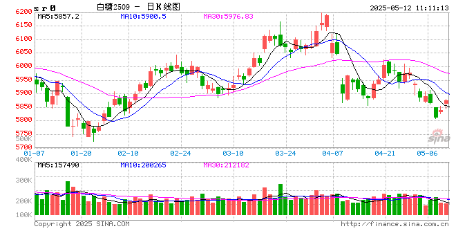 光大期货软商品类日报5.12