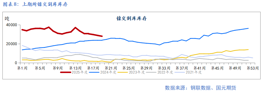 【镍及不锈钢】宏观扰动增加 上下驱动有限