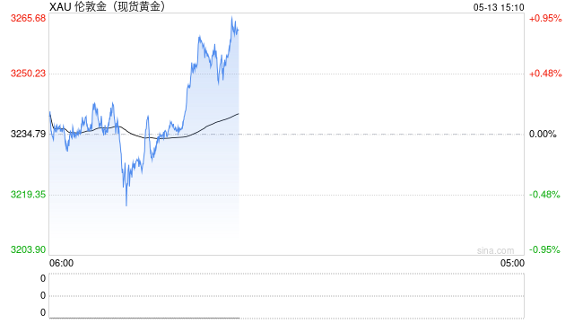 上海黄金交易所发布《上海黄金交易所国际会员管理实施细则（2025年修订版）》。