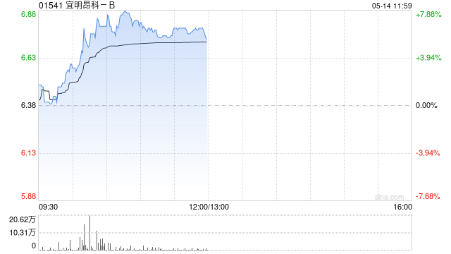 宜明昂科-B午前涨超6% 与Axion Bio合作再获500万美元付款