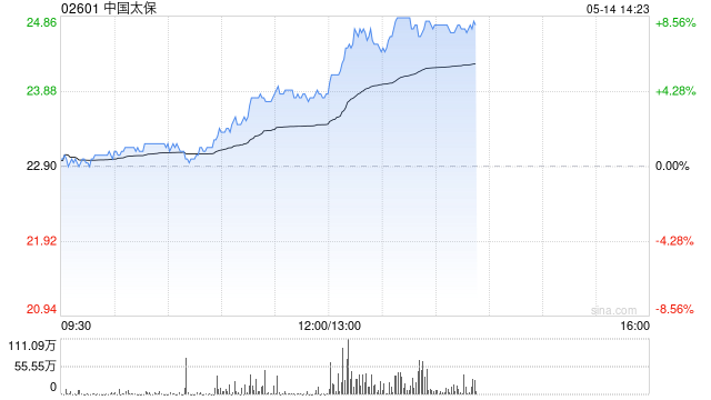 内险股早盘集体走高 中国太保涨逾4%中国人寿涨逾3%