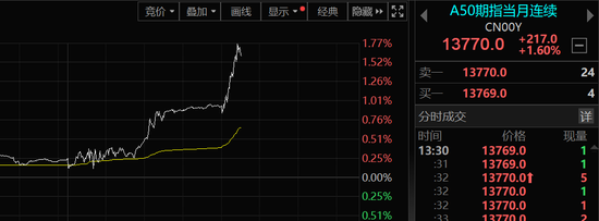 A股突然大爆发！大金融是市场上涨的主力，原因找到了
