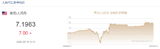 人民币兑美元中间价报7.1963，下调7点