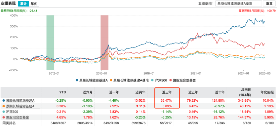 景顺长城能源基建近三年跑赢基准超33%，百亿基金经理鲍无可或受益薪酬改革