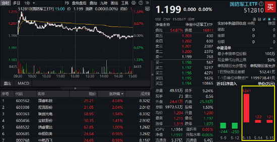 高弹性，高人气！国防军工ETF单周成交额创近半年新高！报表端或印证新一轮景气周期已在蕴育