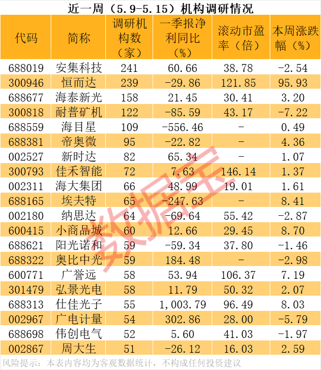多只“妖股”，机构密集调研！