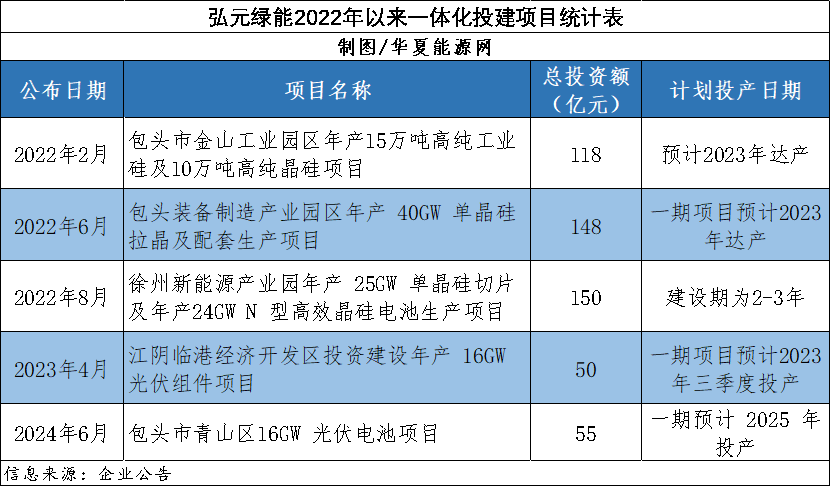 股价跌去90%！500亿激进一体化后，这家“小隆基”开始暴露风险